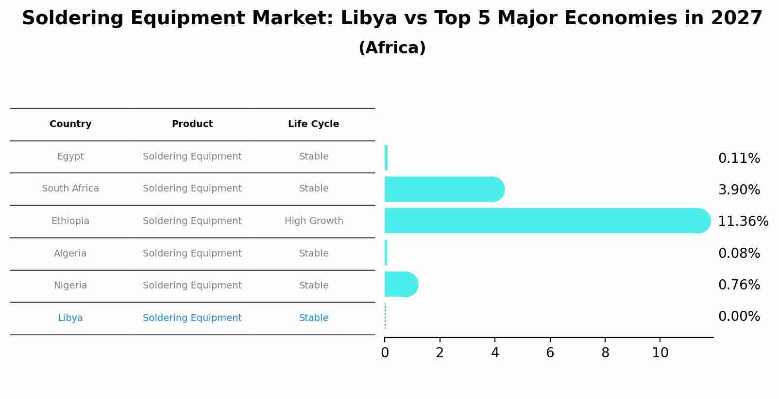 Soldering Equipment Market: Libya vs Top 5 Major Economies in 2027 (Africa)