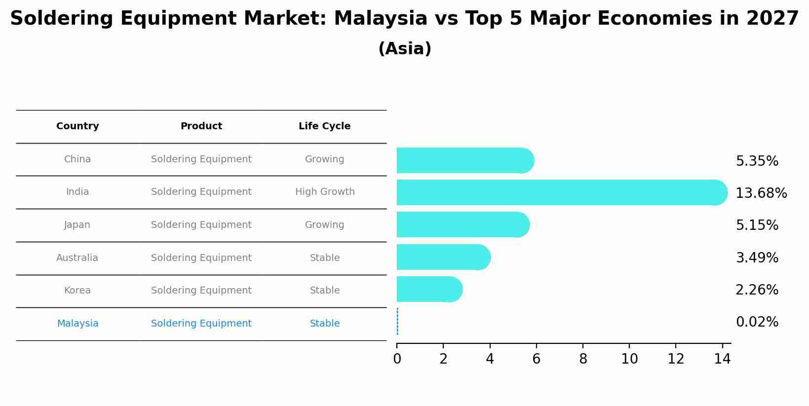 Soldering Equipment Market: Malaysia vs Top 5 Major Economies in 2027 (Asia)