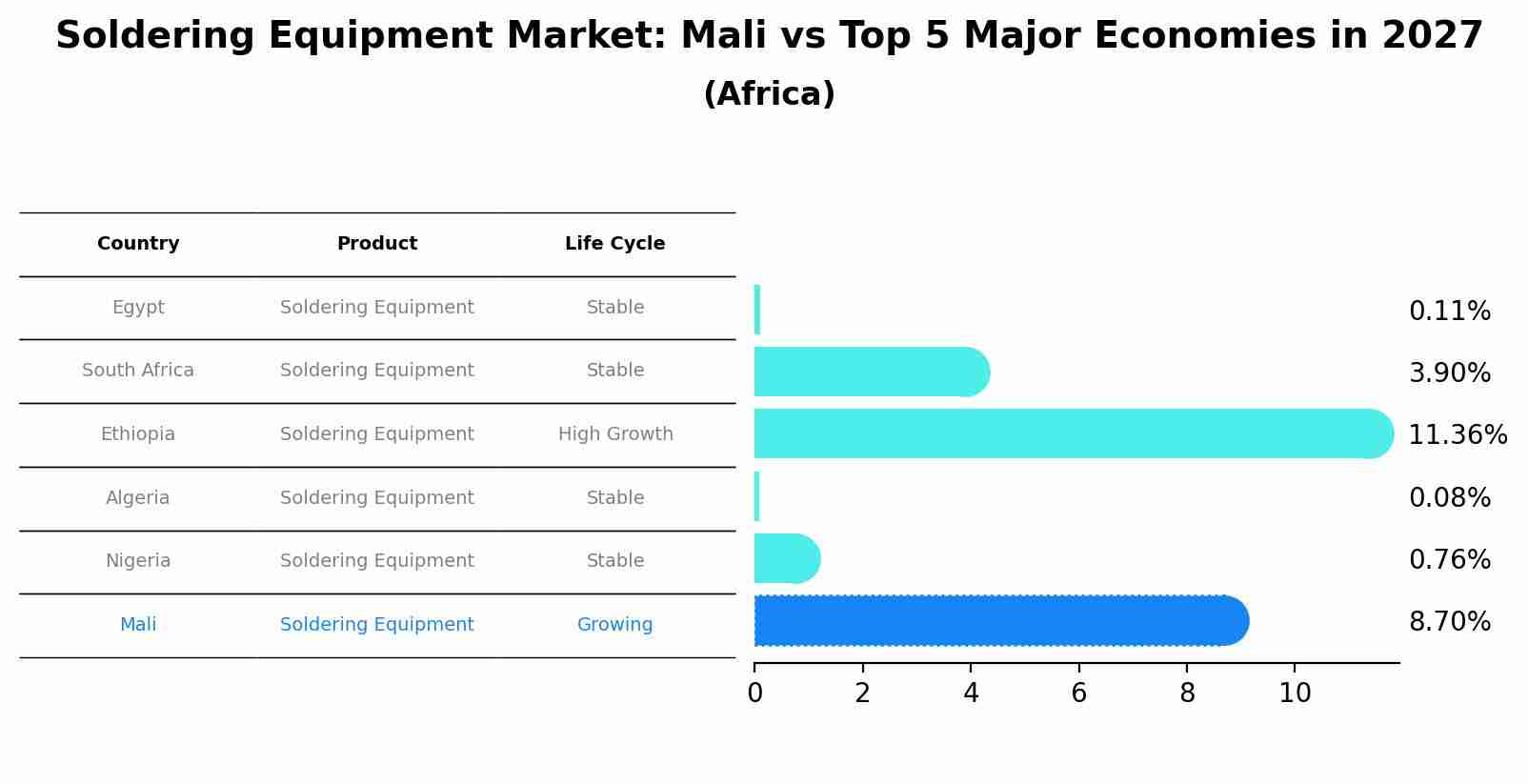 Soldering Equipment Market: Mali vs Top 5 Major Economies in 2027 (Africa)