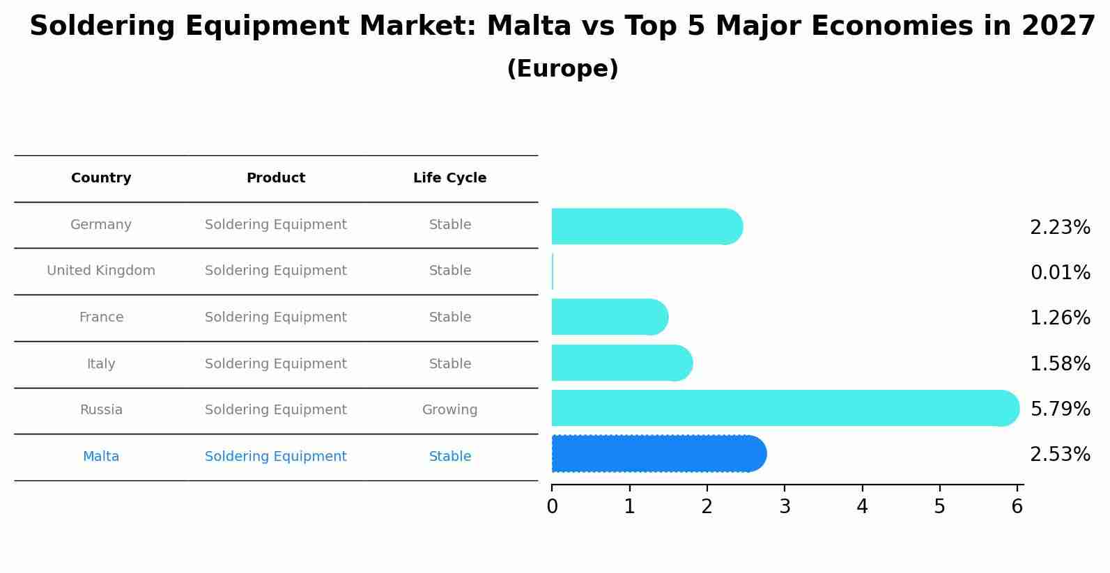 Soldering Equipment Market: Malta vs Top 5 Major Economies in 2027 (Europe)