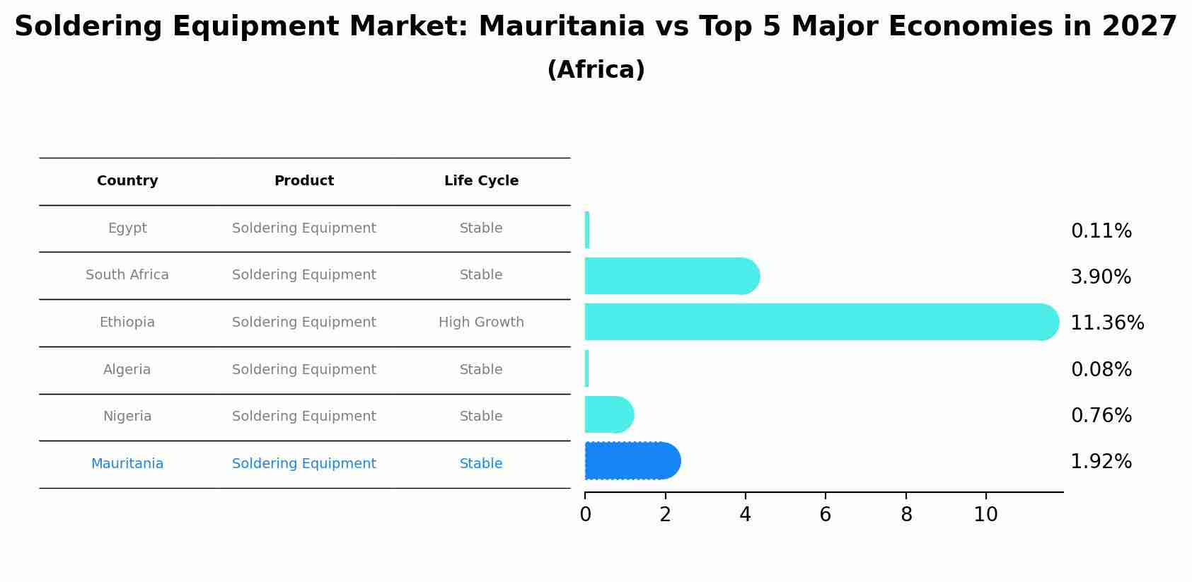 Soldering Equipment Market: Mauritania vs Top 5 Major Economies in 2027 (Africa)
