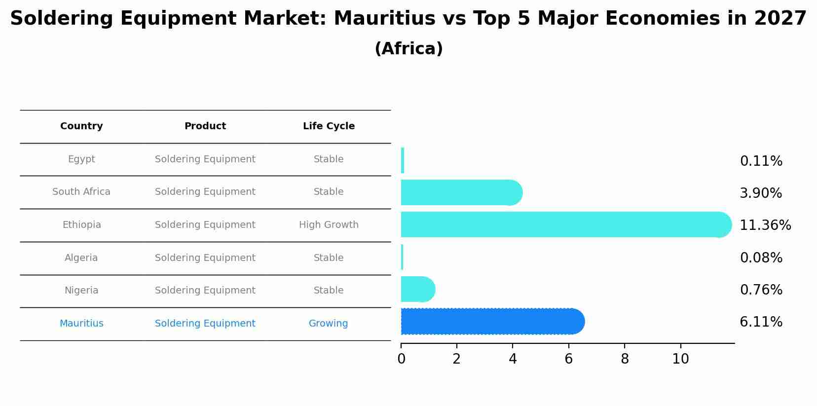 Soldering Equipment Market: Mauritius vs Top 5 Major Economies in 2027 (Africa)