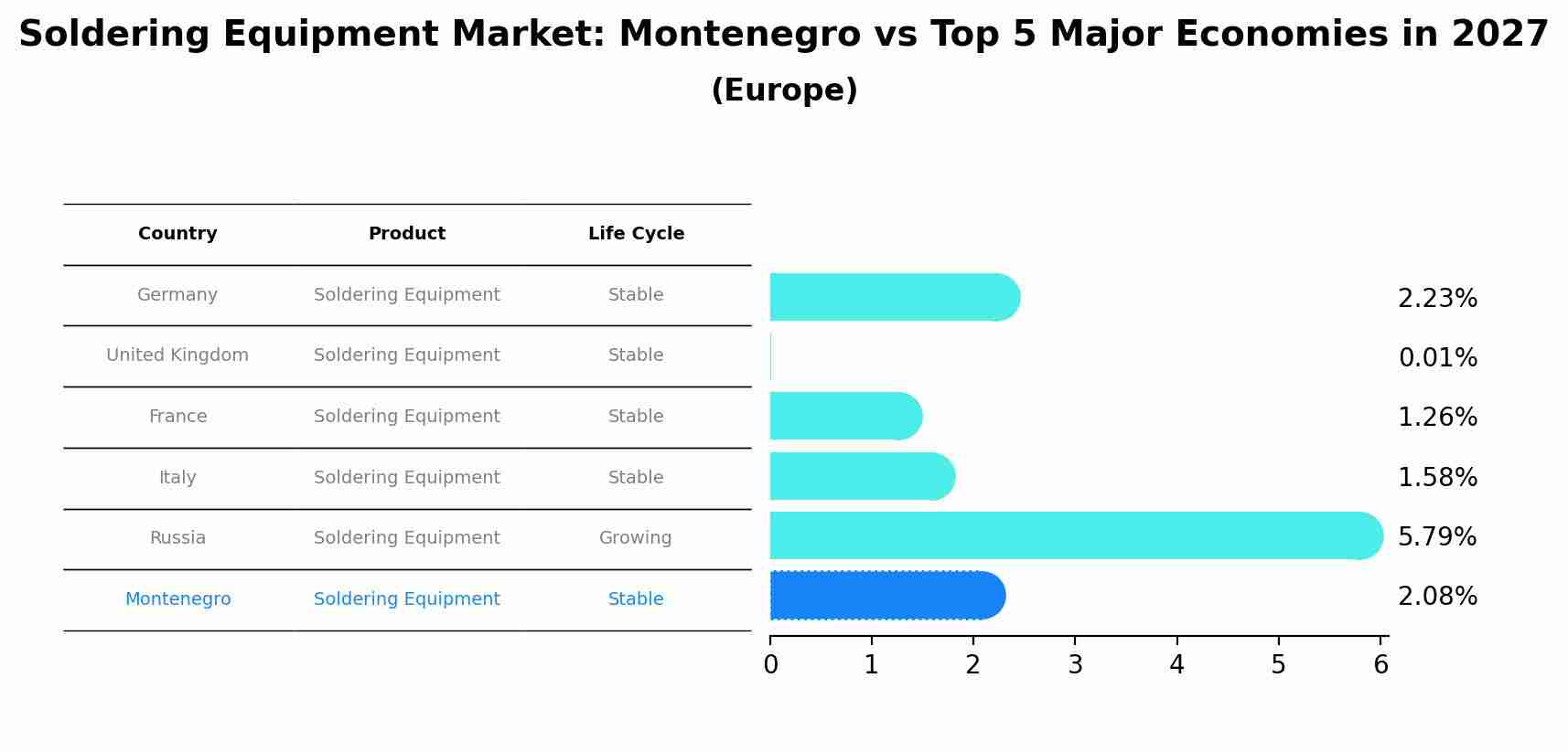 Soldering Equipment Market: Montenegro vs Top 5 Major Economies in 2027 (Europe)