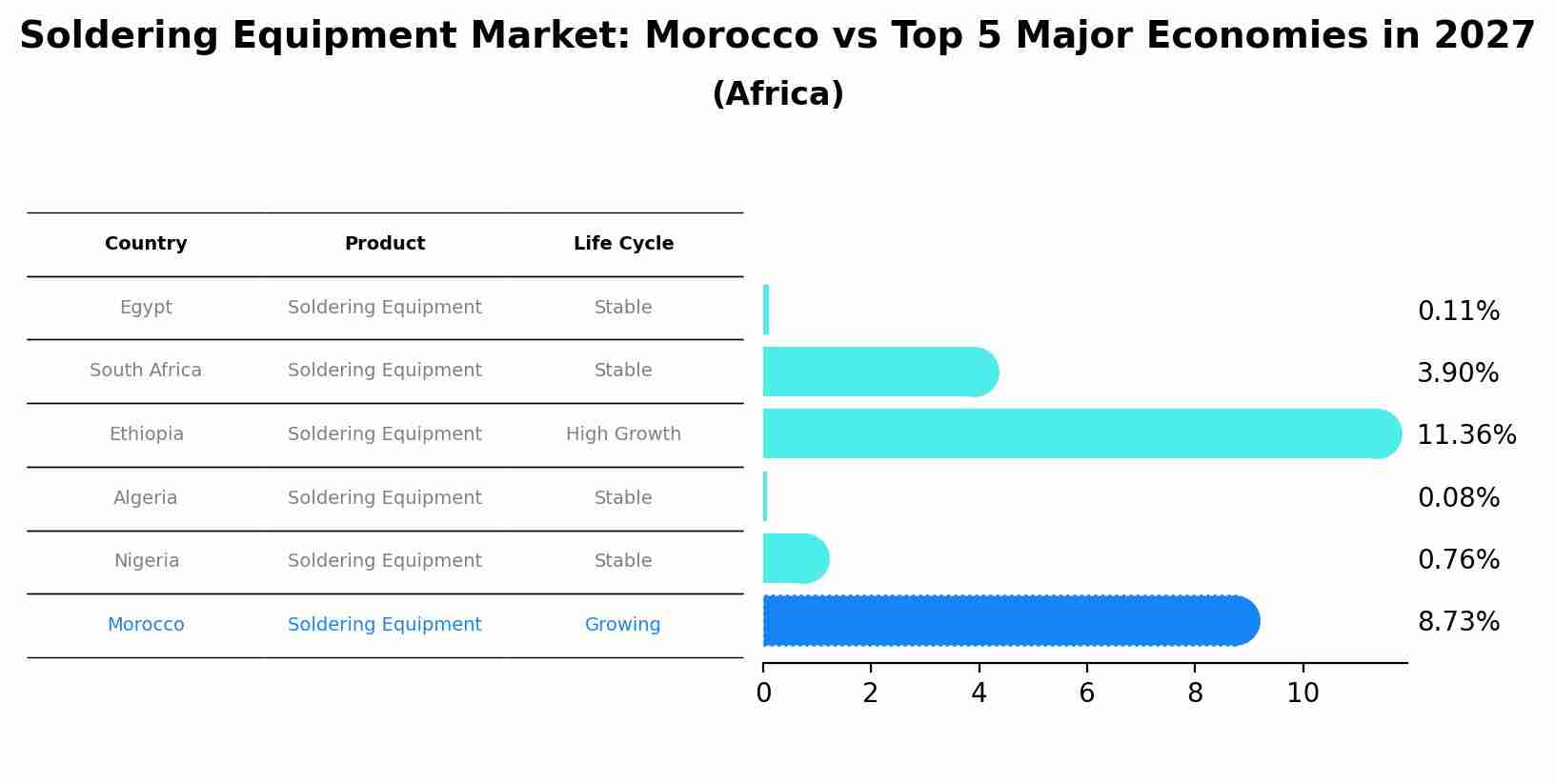Soldering Equipment Market: Morocco vs Top 5 Major Economies in 2027 (Africa)