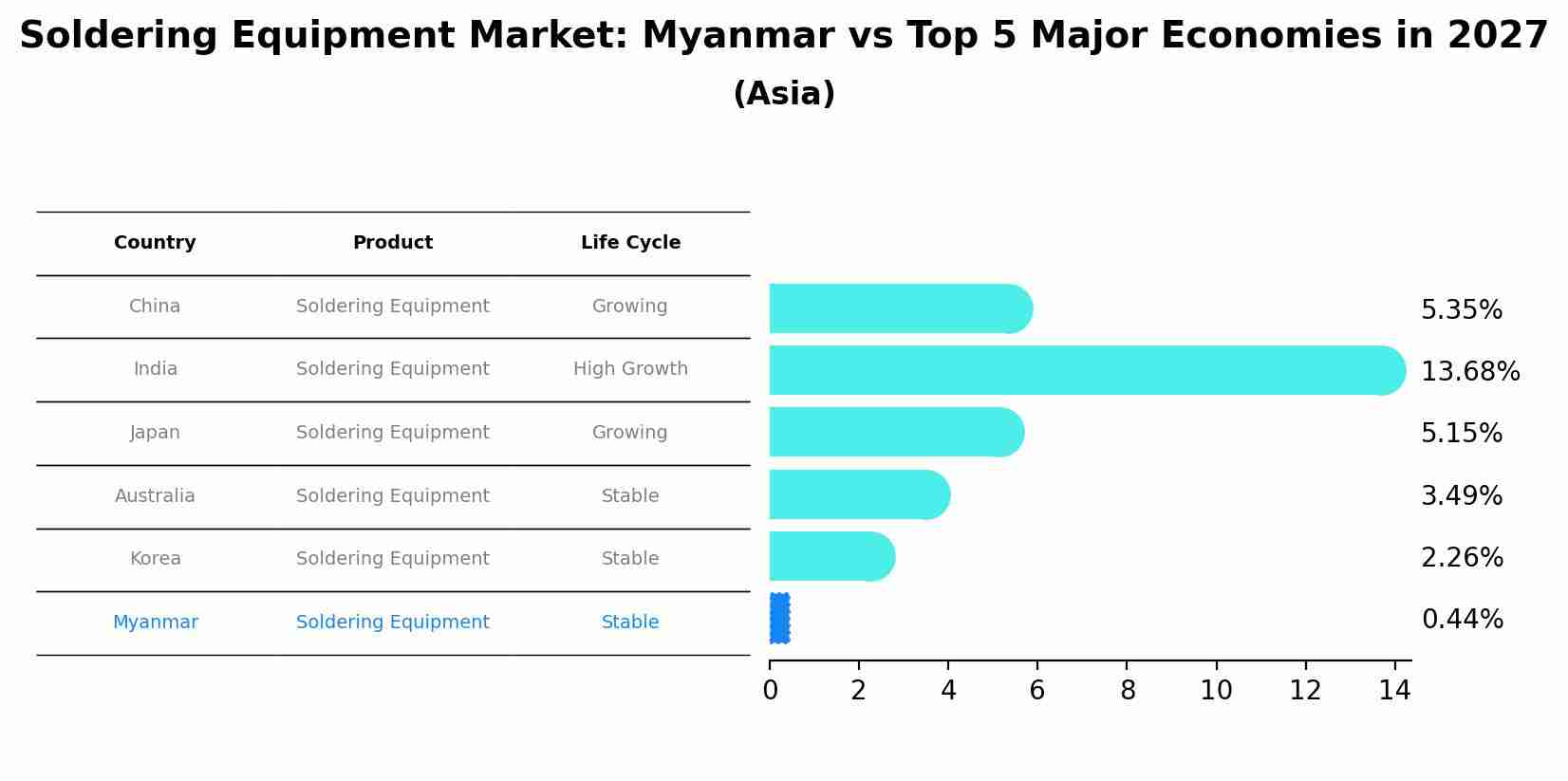 Soldering Equipment Market: Myanmar vs Top 5 Major Economies in 2027 (Asia)