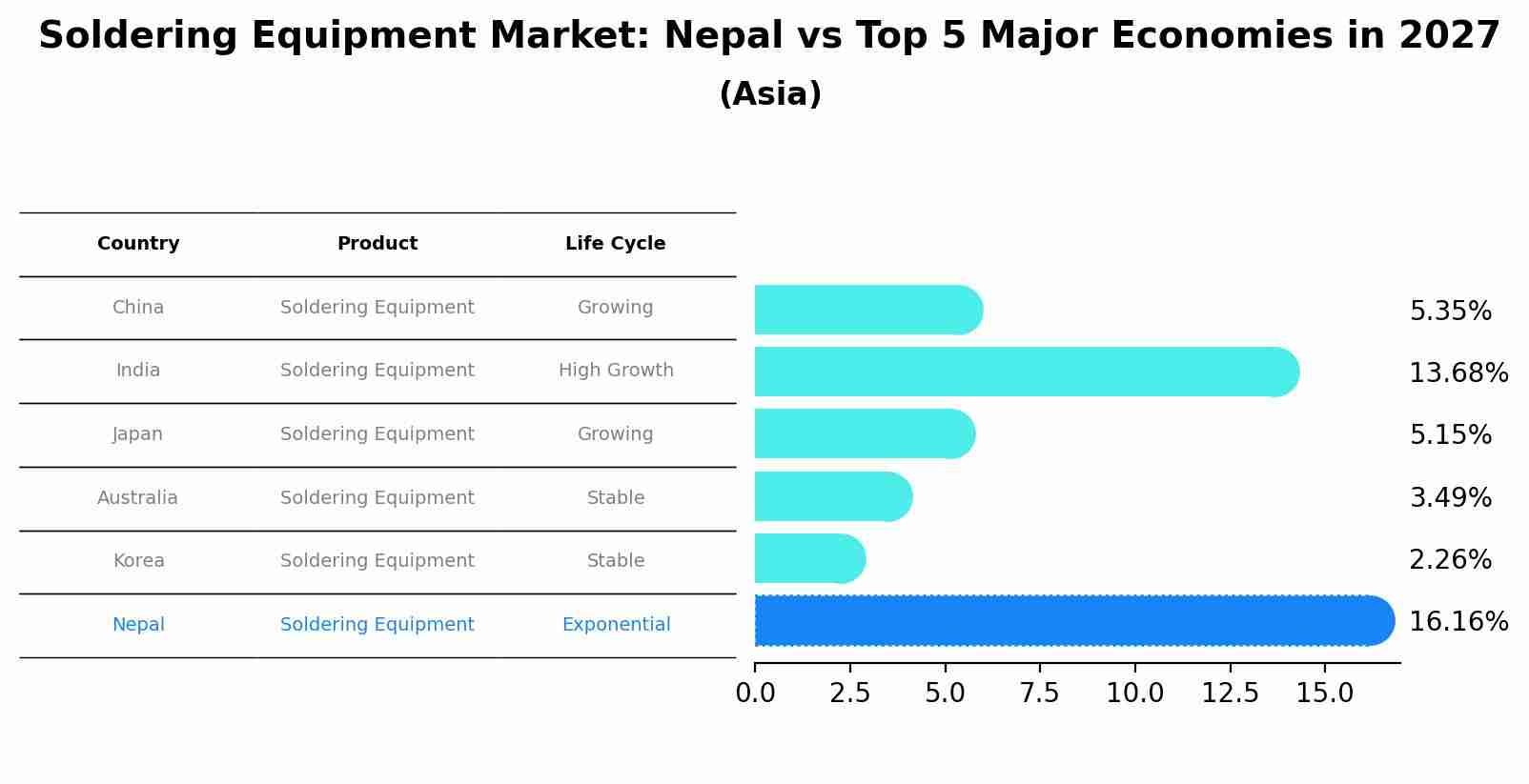 Soldering Equipment Market: Nepal vs Top 5 Major Economies in 2027 (Asia)