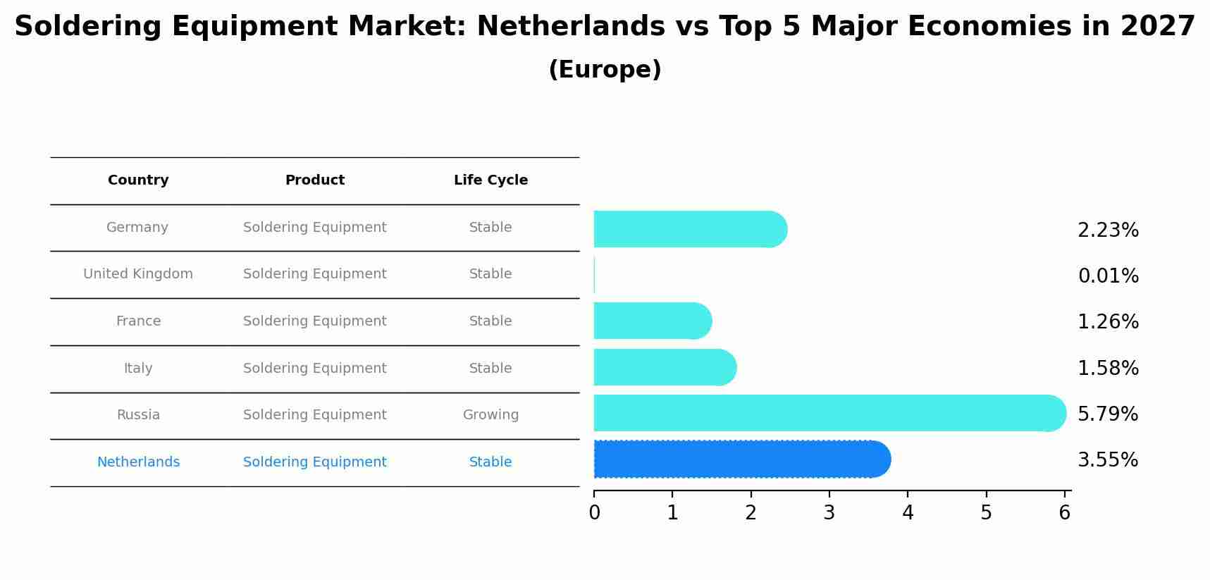 Soldering Equipment Market: Netherlands vs Top 5 Major Economies in 2027 (Europe)