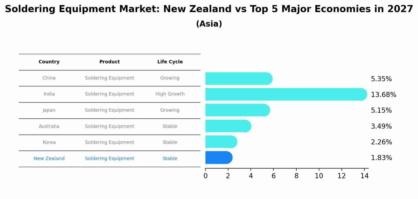 Soldering Equipment Market: New Zealand vs Top 5 Major Economies in 2027 (Asia)