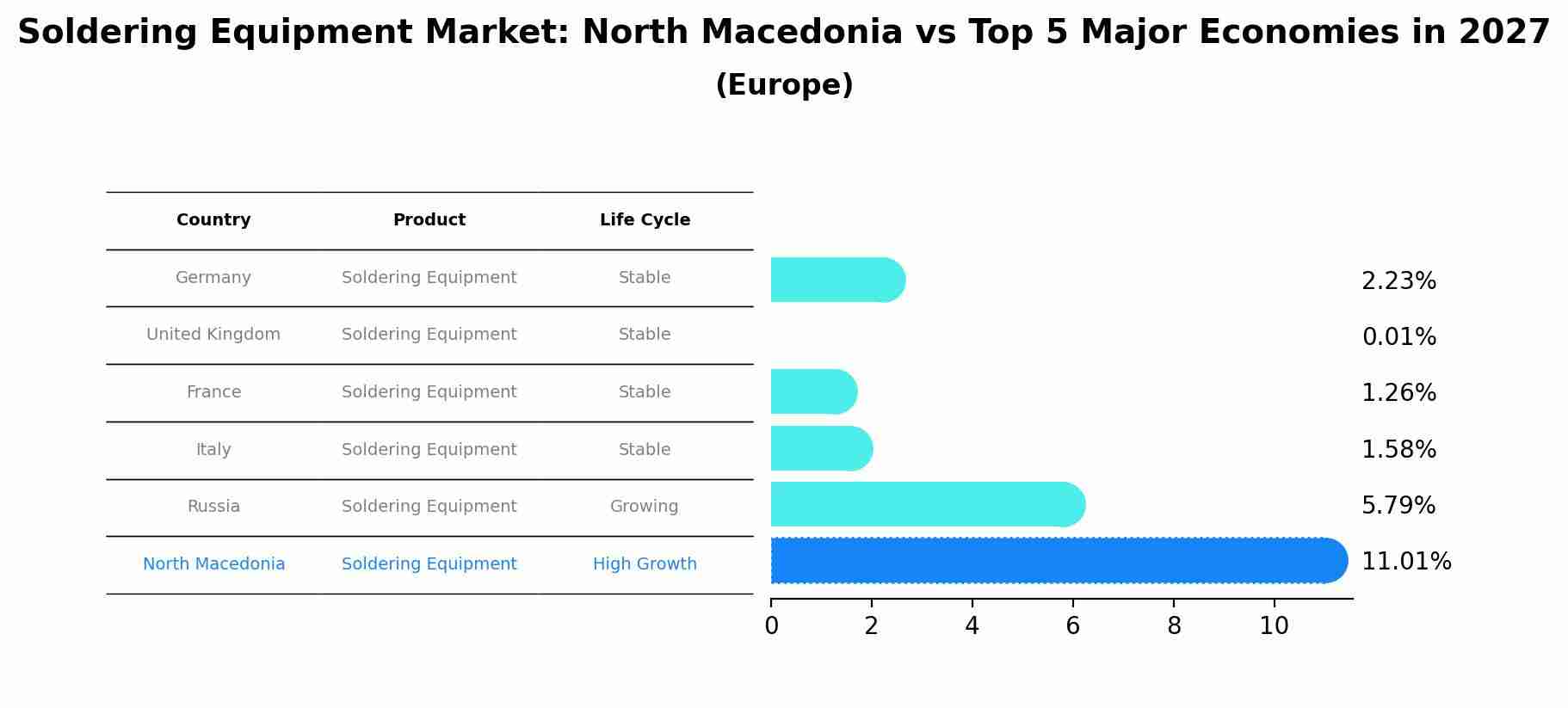 Soldering Equipment Market: North Macedonia vs Top 5 Major Economies in 2027 (Europe)