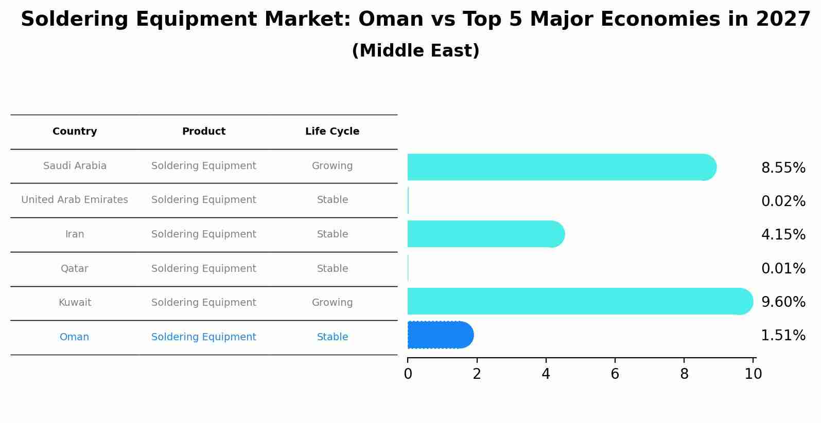 Soldering Equipment Market: Oman vs Top 5 Major Economies in 2027 (Middle East)