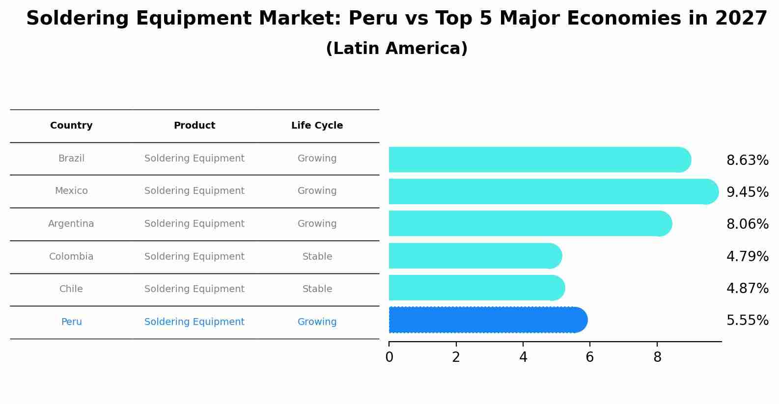 Soldering Equipment Market: Peru vs Top 5 Major Economies in 2027 (Latin America)
