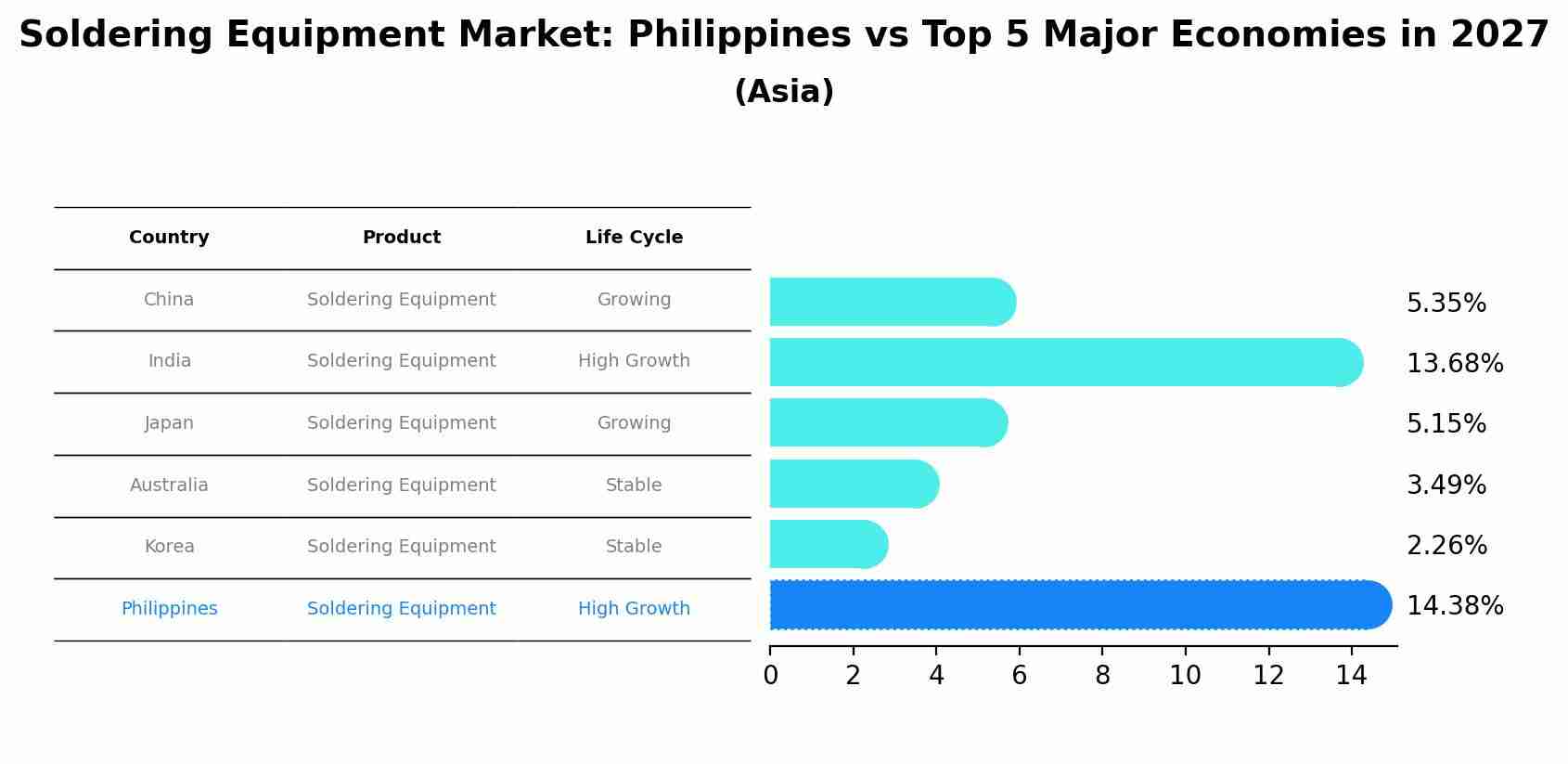 Soldering Equipment Market: Philippines vs Top 5 Major Economies in 2027 (Asia)