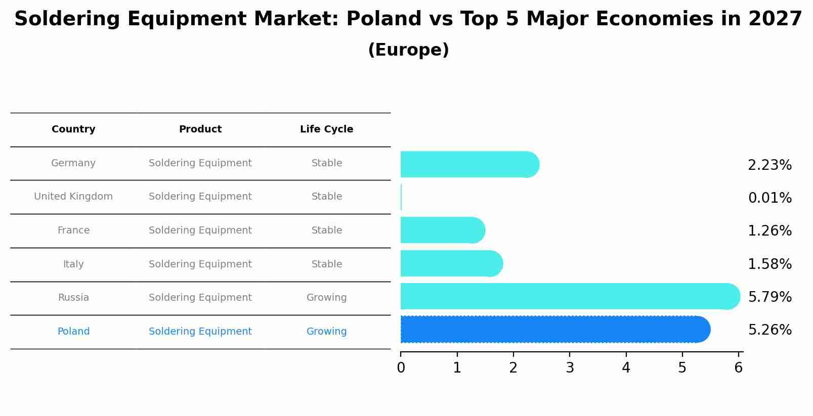 Soldering Equipment Market: Poland vs Top 5 Major Economies in 2027 (Europe)