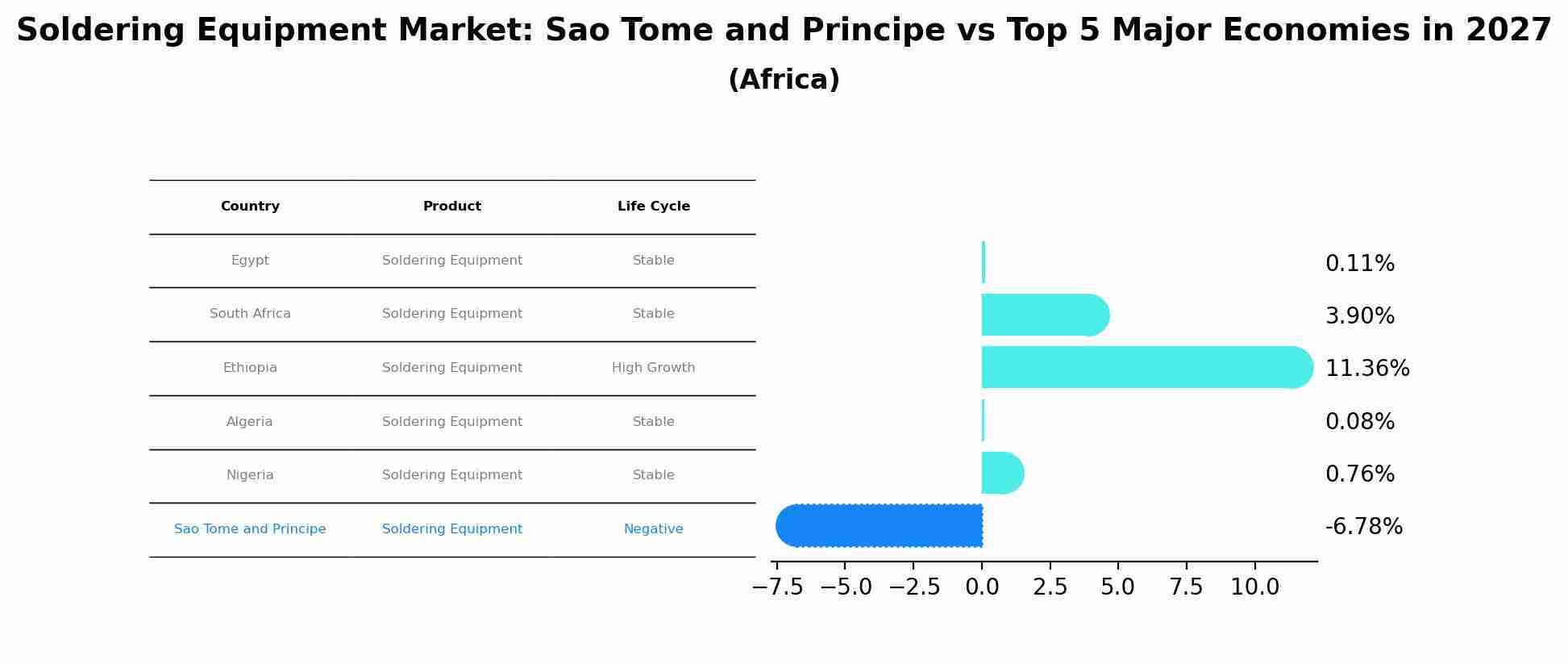 Soldering Equipment Market: Sao Tome and Principe vs Top 5 Major Economies in 2027 (Africa)