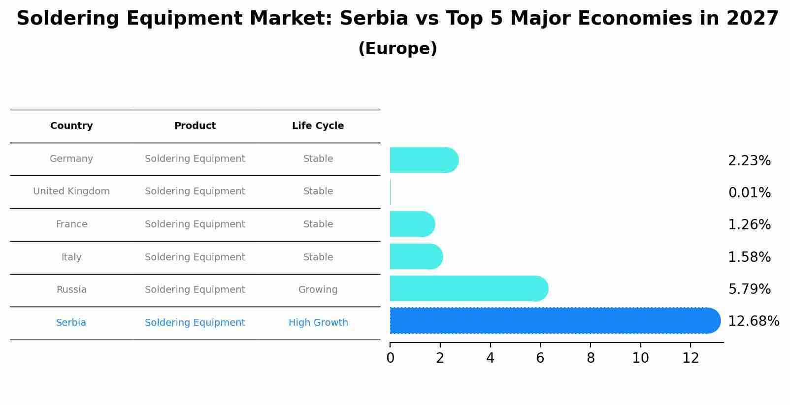 Soldering Equipment Market: Serbia vs Top 5 Major Economies in 2027 (Europe)
