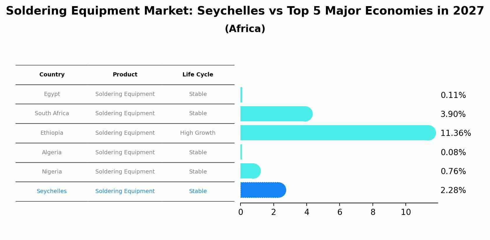 Soldering Equipment Market: Seychelles vs Top 5 Major Economies in 2027 (Africa)