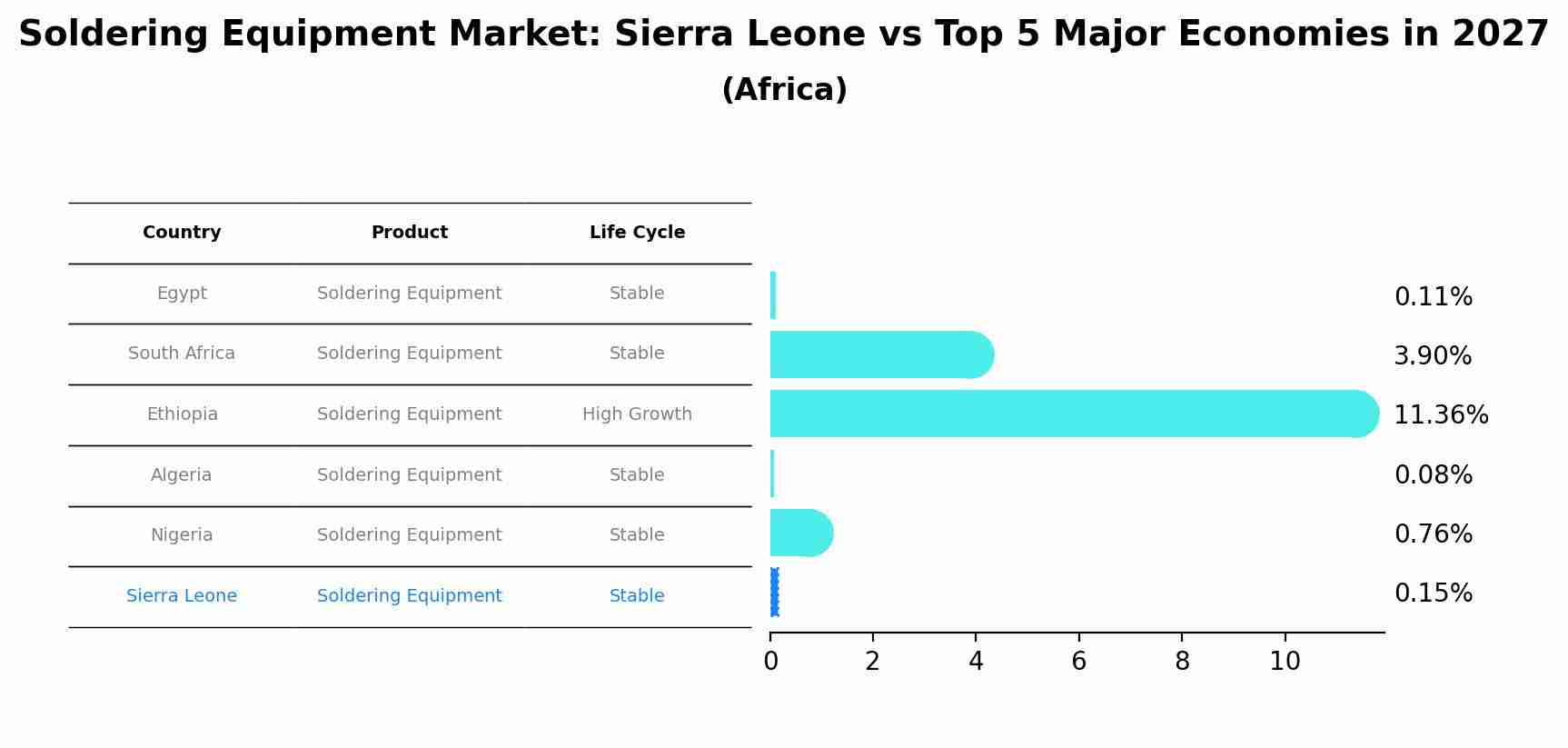 Soldering Equipment Market: Sierra Leone vs Top 5 Major Economies in 2027 (Africa)