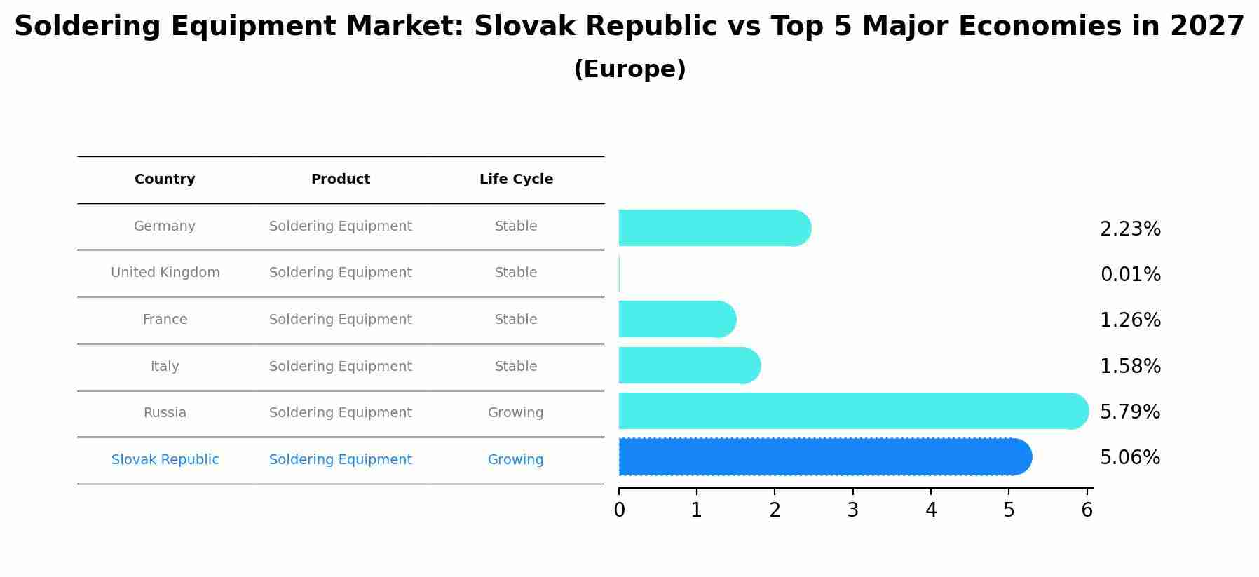 Soldering Equipment Market: Slovak Republic vs Top 5 Major Economies in 2027 (Europe)
