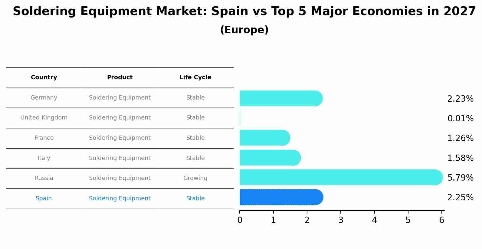 Soldering Equipment Market: Spain vs Top 5 Major Economies in 2027 (Europe)