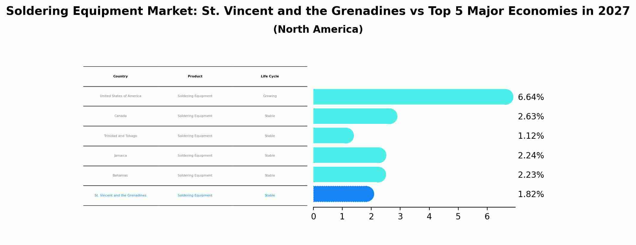 Soldering Equipment Market: St. Vincent and the Grenadines vs Top 5 Major Economies in 2027 (North America)