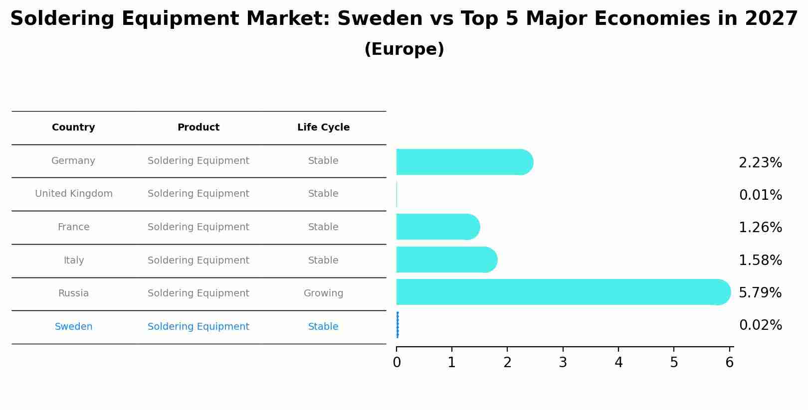 Soldering Equipment Market: Sweden vs Top 5 Major Economies in 2027 (Europe)