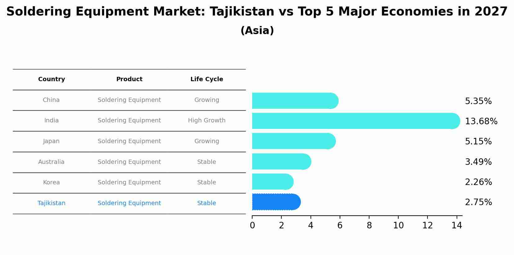 Soldering Equipment Market: Tajikistan vs Top 5 Major Economies in 2027 (Asia)