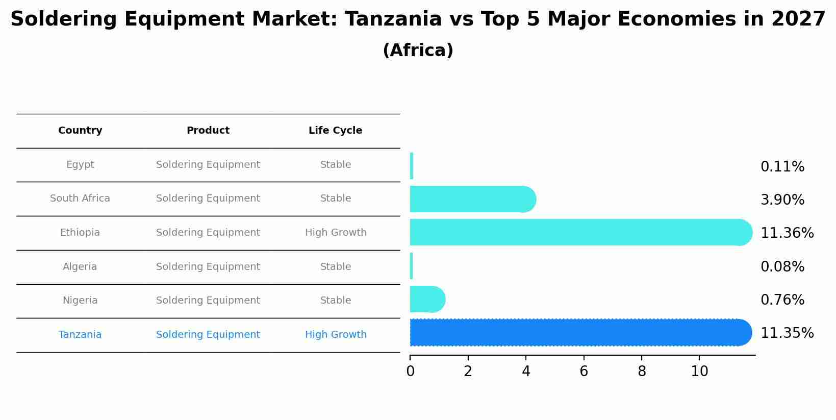 Soldering Equipment Market: Tanzania vs Top 5 Major Economies in 2027 (Africa)