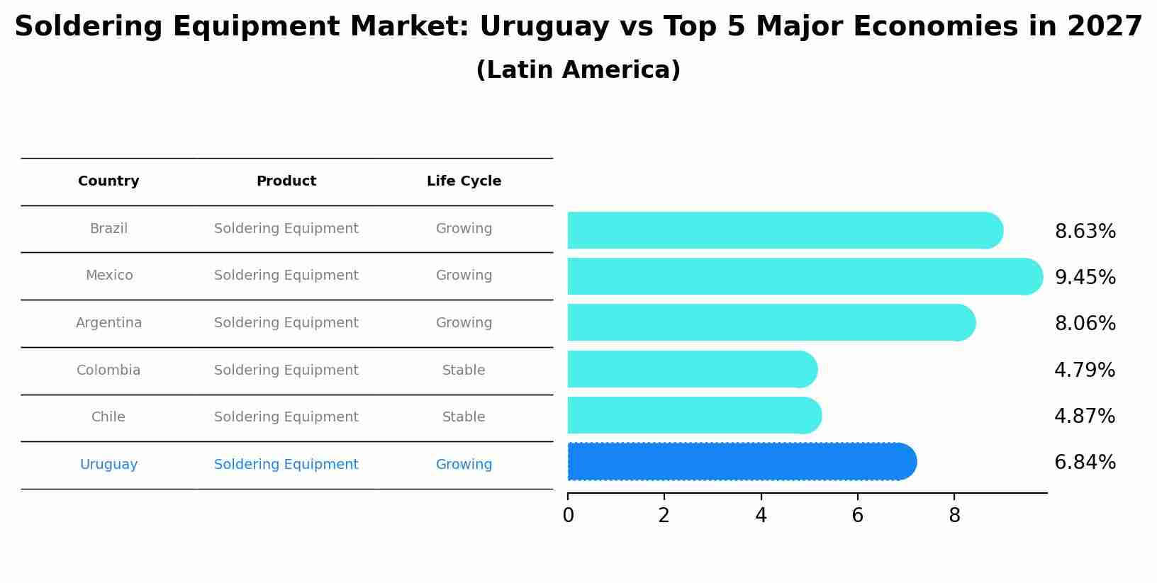 Soldering Equipment Market: Uruguay vs Top 5 Major Economies in 2027 (Latin America)