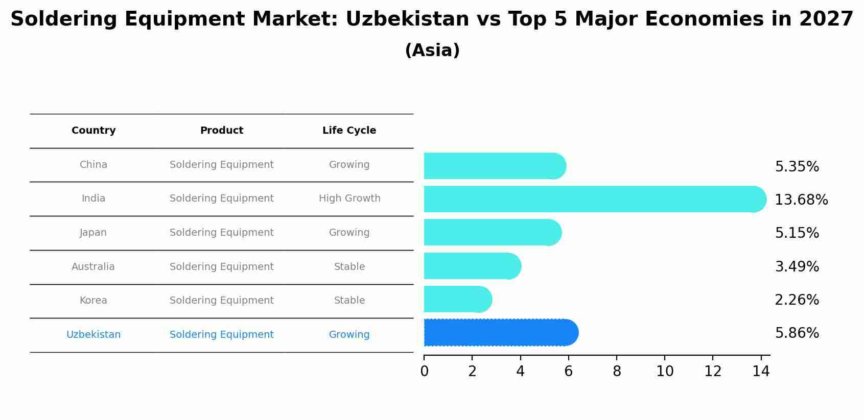 Soldering Equipment Market: Uzbekistan vs Top 5 Major Economies in 2027 (Asia)