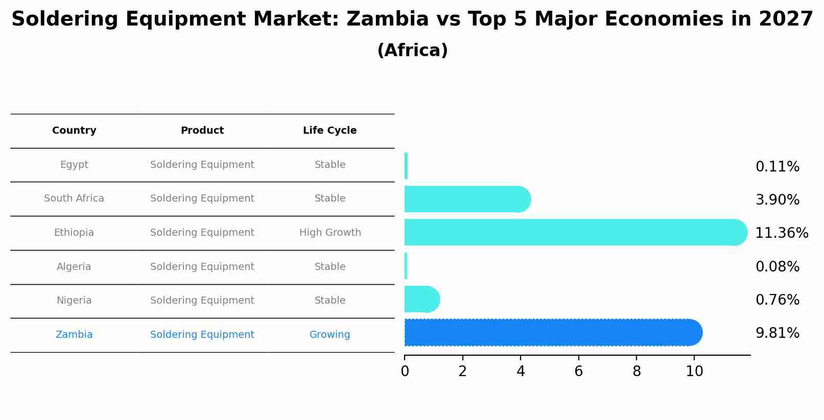 Soldering Equipment Market: Zambia vs Top 5 Major Economies in 2027 (Africa)