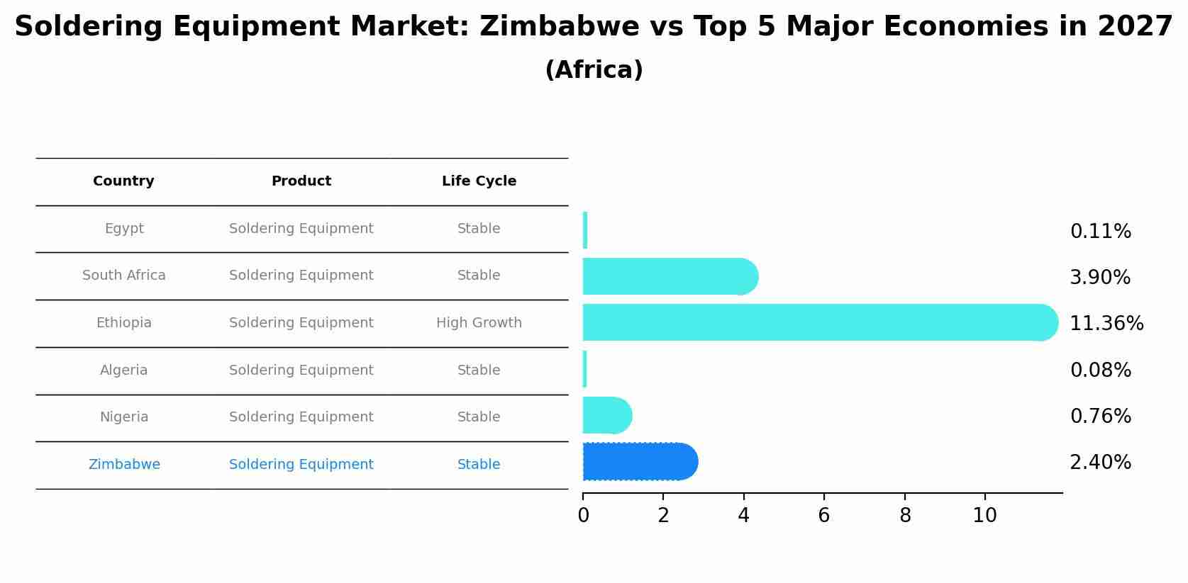 Soldering Equipment Market: Zimbabwe vs Top 5 Major Economies in 2027 (Africa)