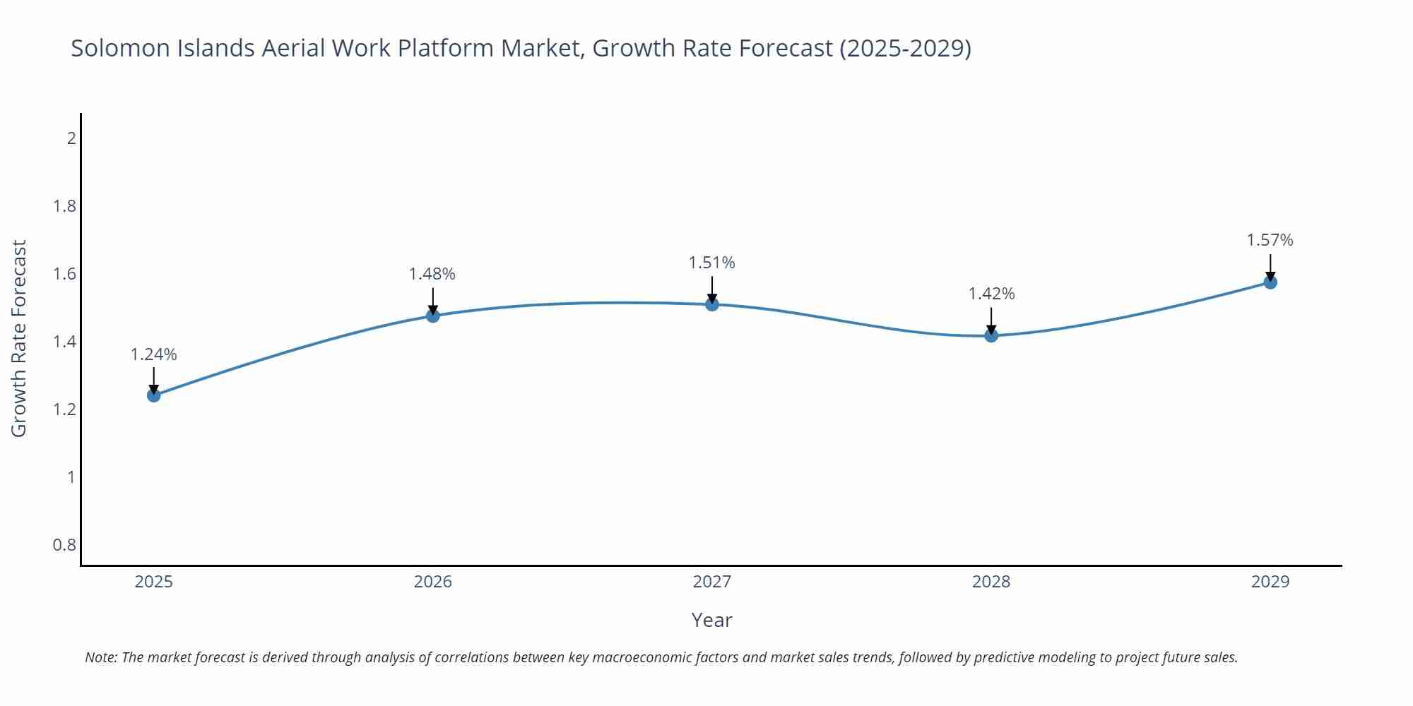 Solomon Islands Aerial Work Platform Market Size Growth Rate