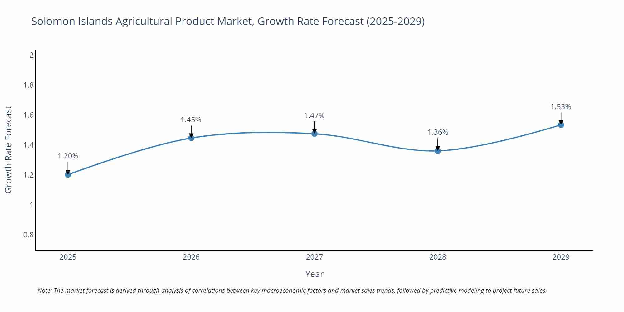 Solomon Islands Agricultural Product Market Growth Rate