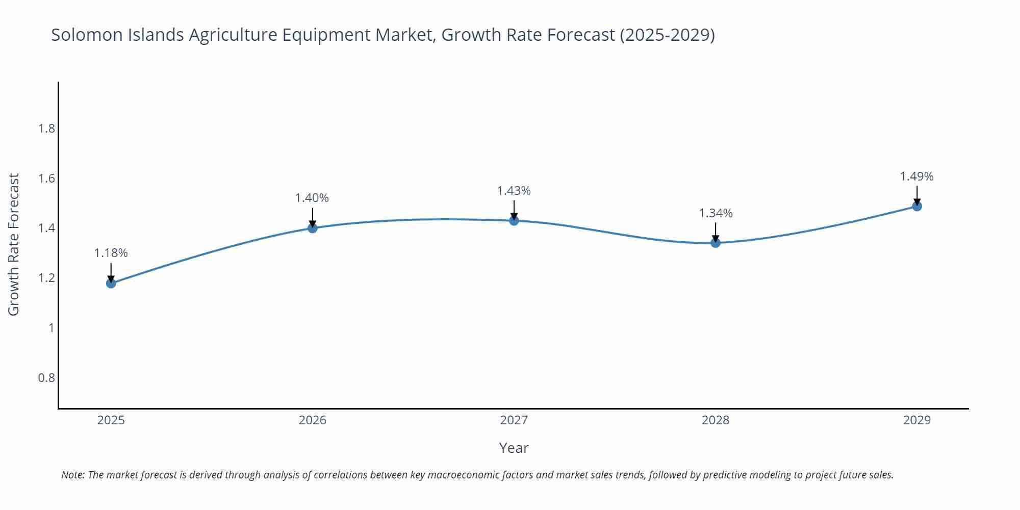 Solomon Islands Agriculture Equipment Market Size Growth Rate