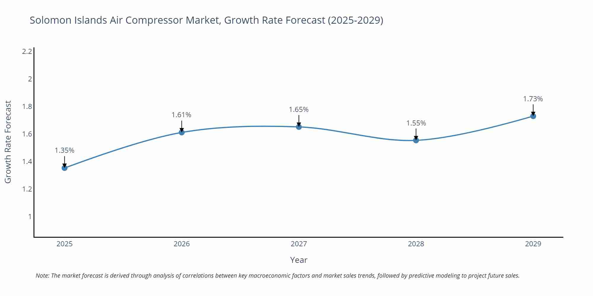 Solomon Islands Air Compressor Market Growth Rate