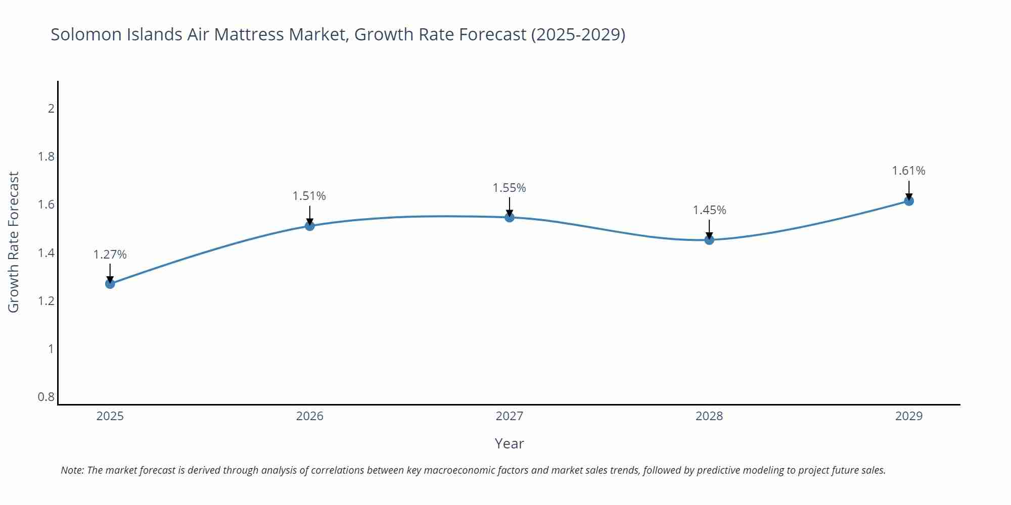 Solomon Islands Air Mattress Market Size Growth Rate