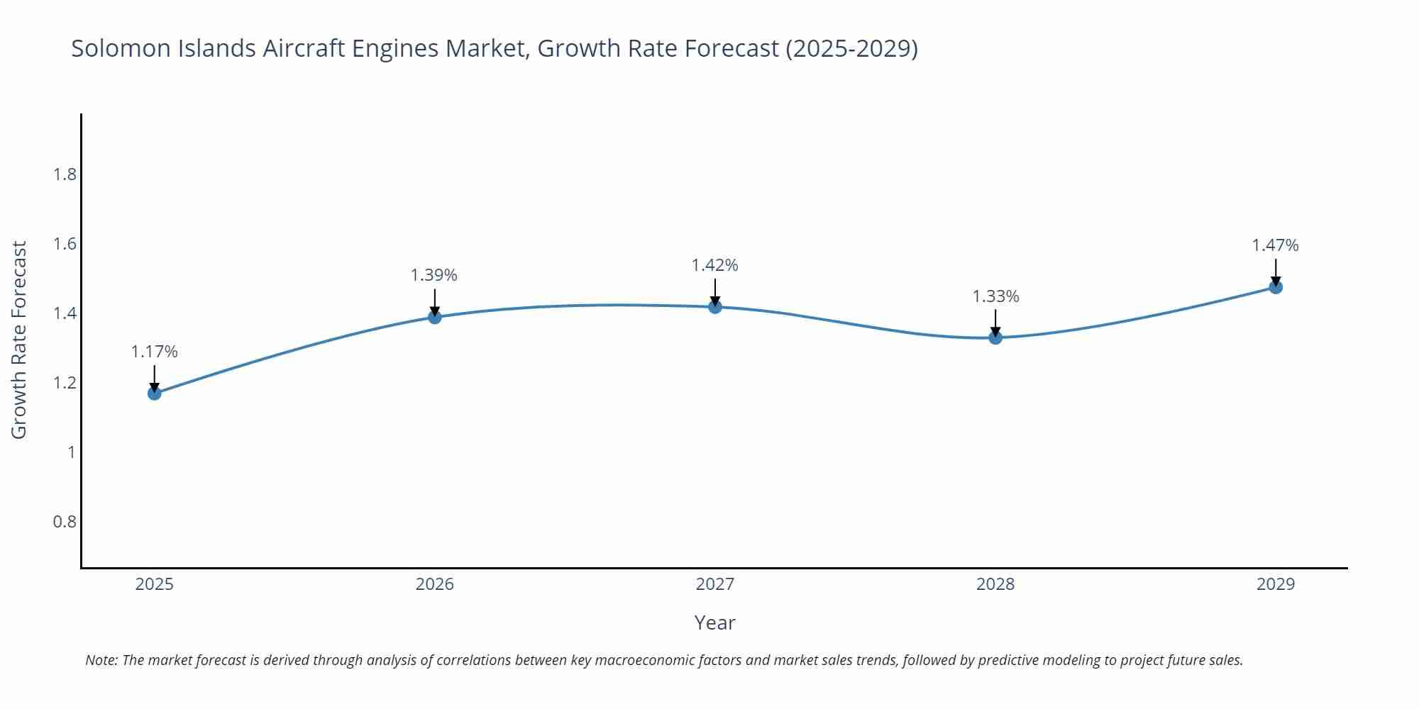 Solomon Islands Aircraft Engines Market Growth Rate