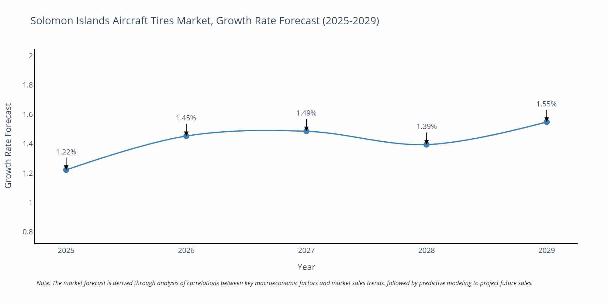Solomon Islands Aircraft Tires Market Size Growth Rate