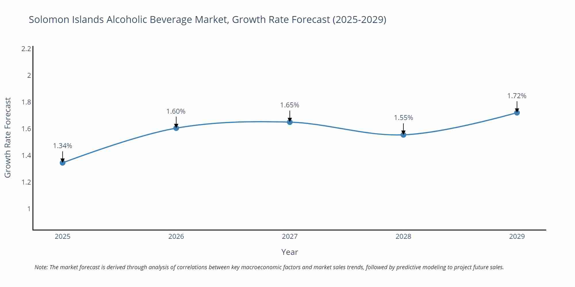 Solomon Islands Alcoholic Beverage Market Size Growth Rate