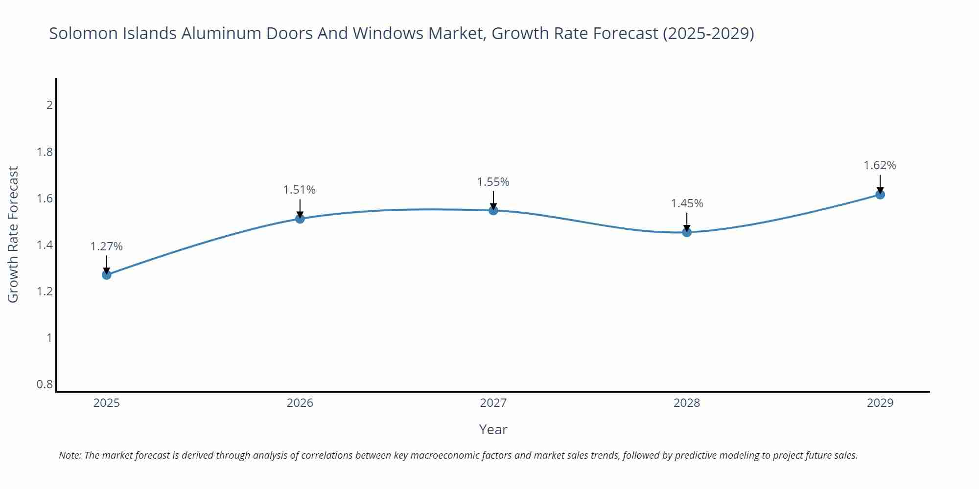 Solomon Islands Aluminum Doors And Windows Market Growth Rate