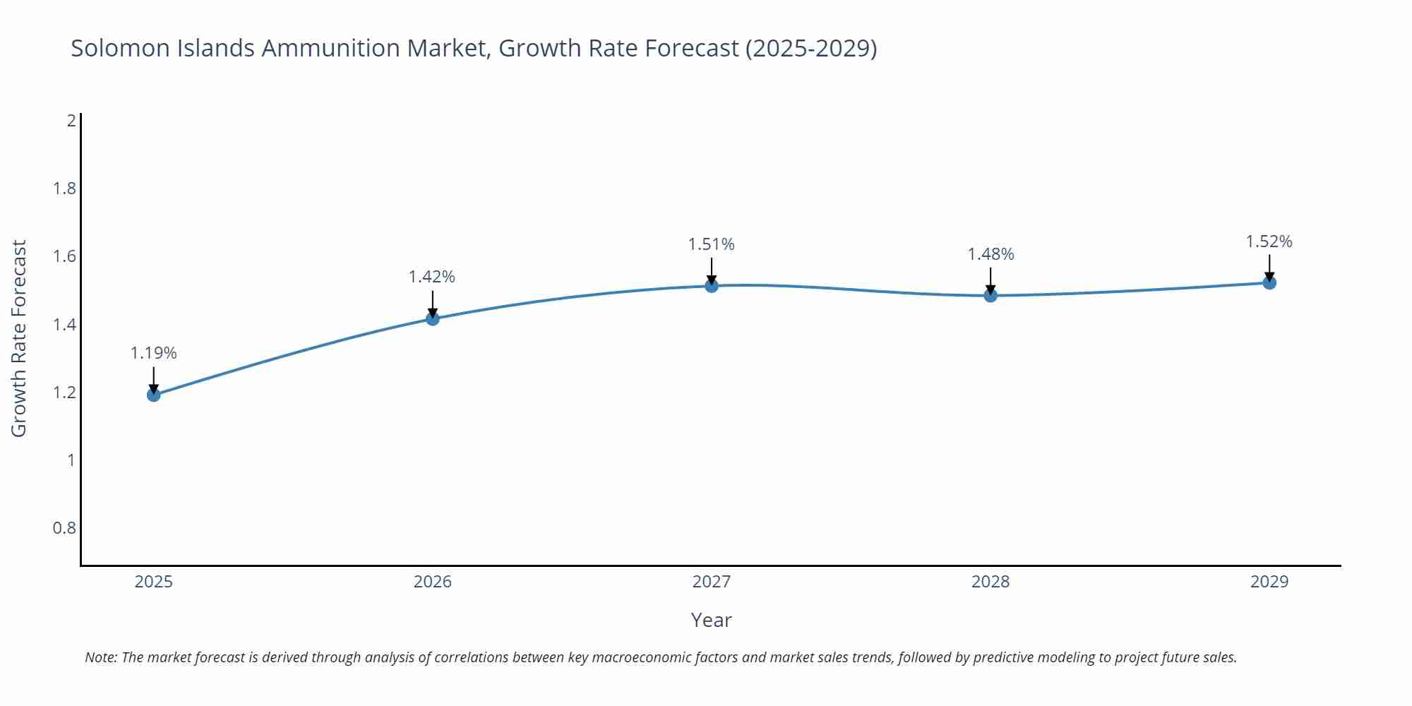 Solomon Islands Ammunition Market Growth Rate