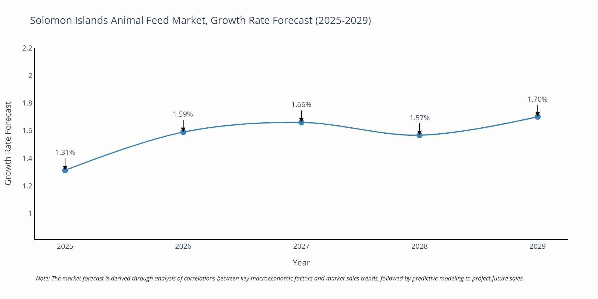 Solomon Islands Animal Feed Market Size Growth Rate