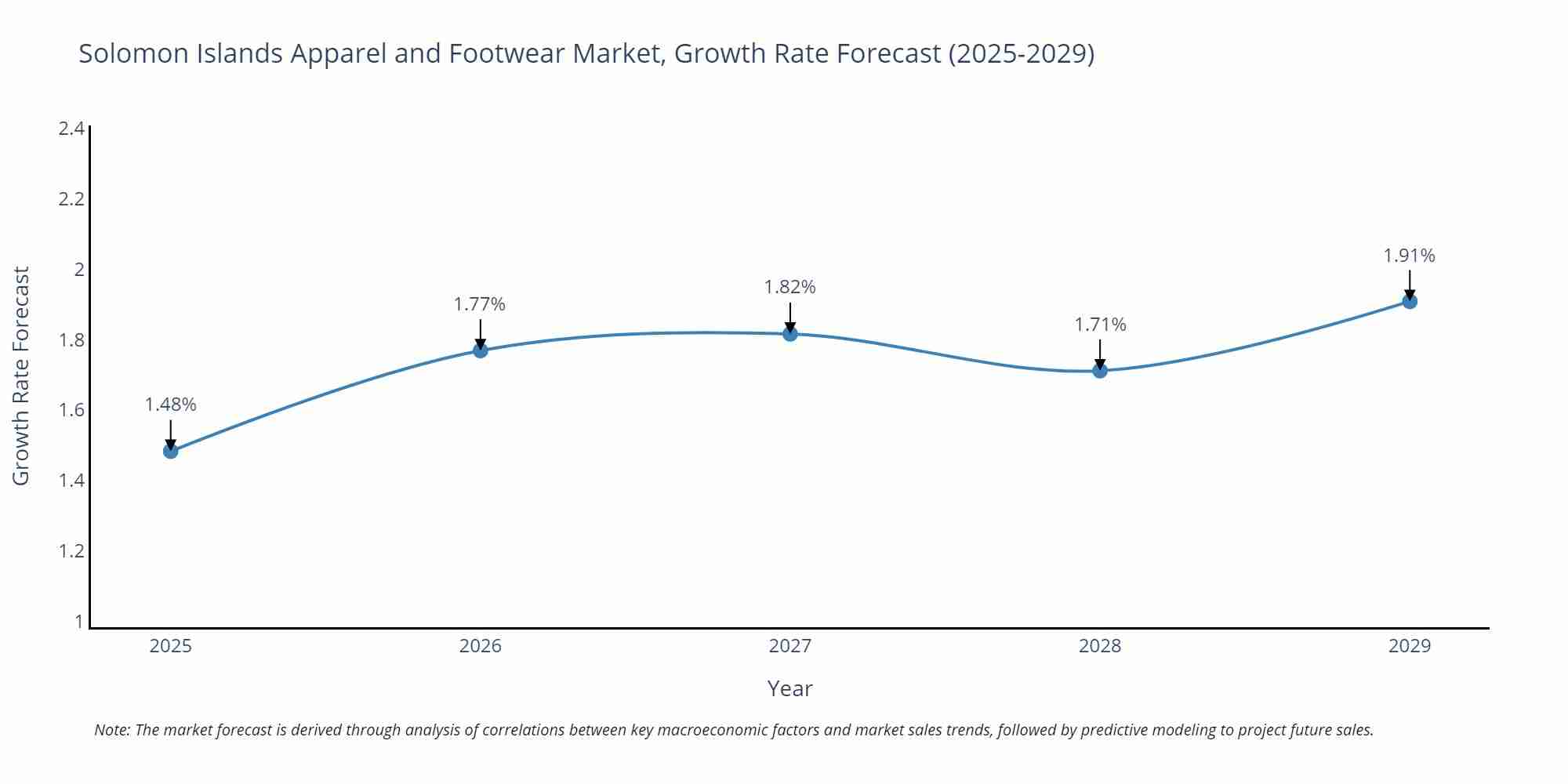 Solomon Islands Apparel and Footwear Market Growth Rate