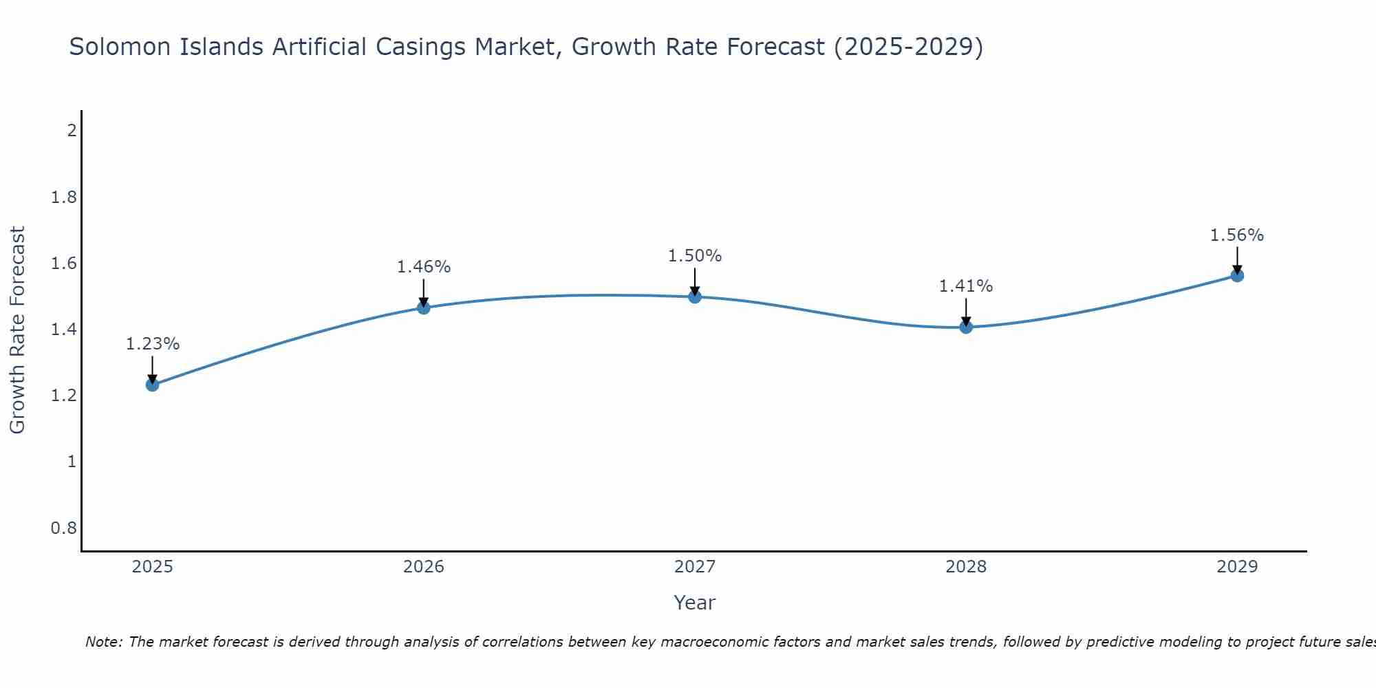Solomon Islands Artificial Casings Market Growth Rate