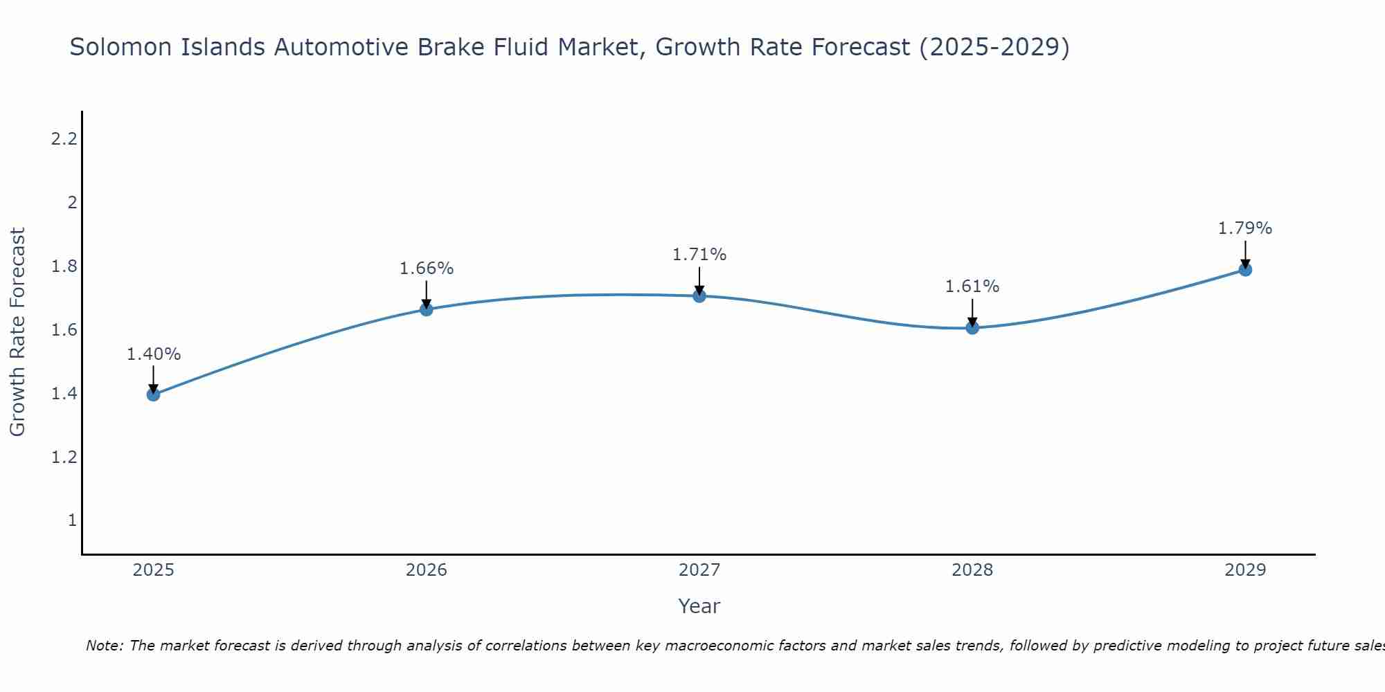 Solomon Islands Automotive Brake Fluid Market Growth Rate
