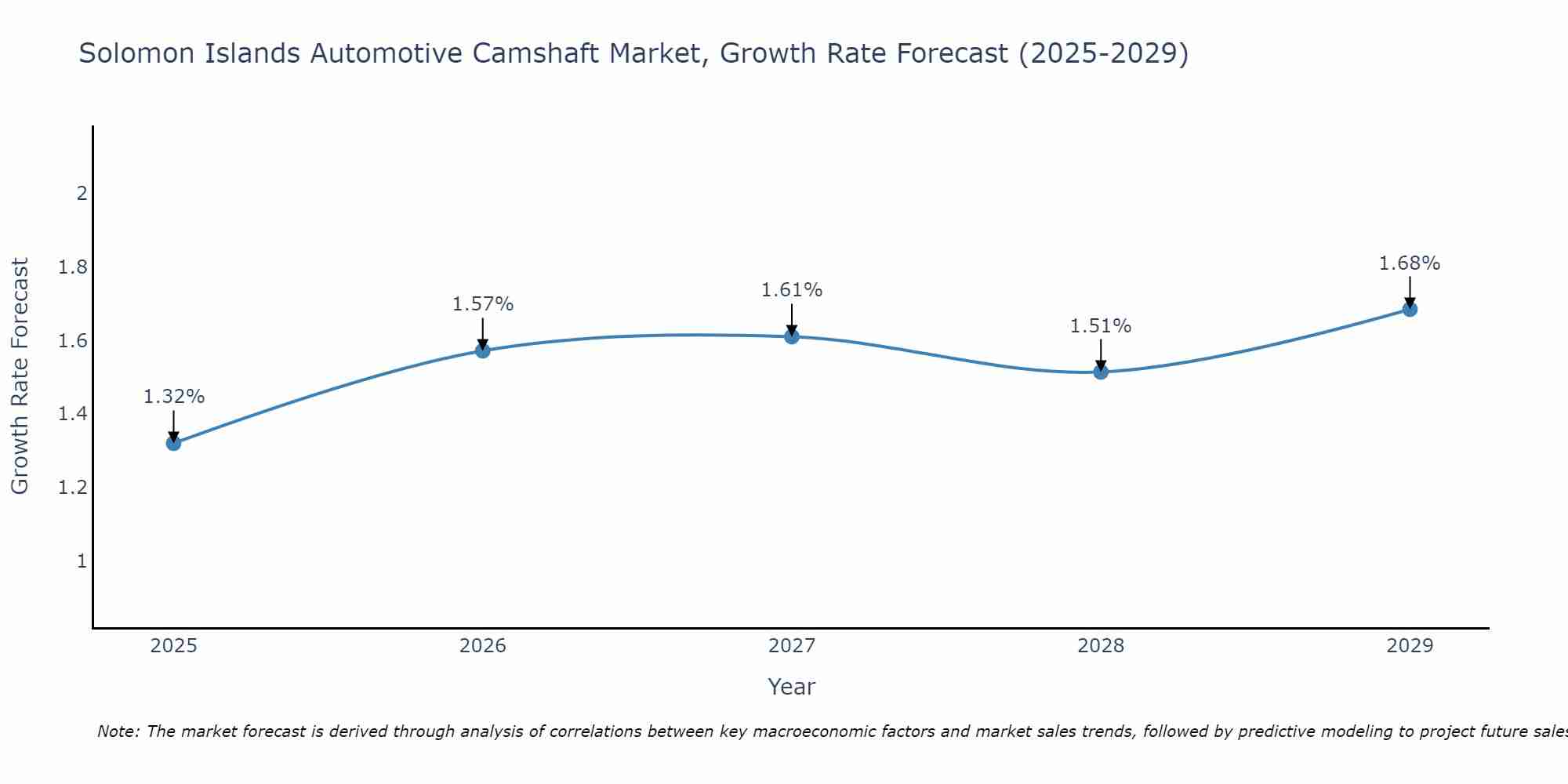 Solomon Islands Automotive Camshaft Market Size Growth Rate