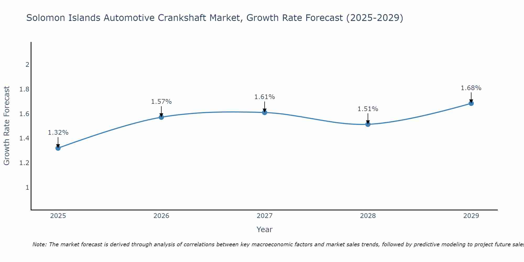Solomon Islands Automotive Crankshaft Market Growth Rate