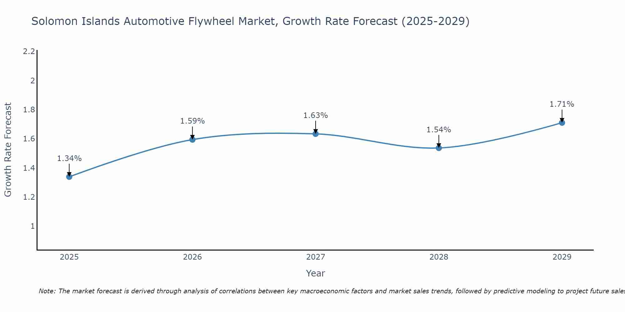 Solomon Islands Automotive Flywheel Market Size Growth Rate