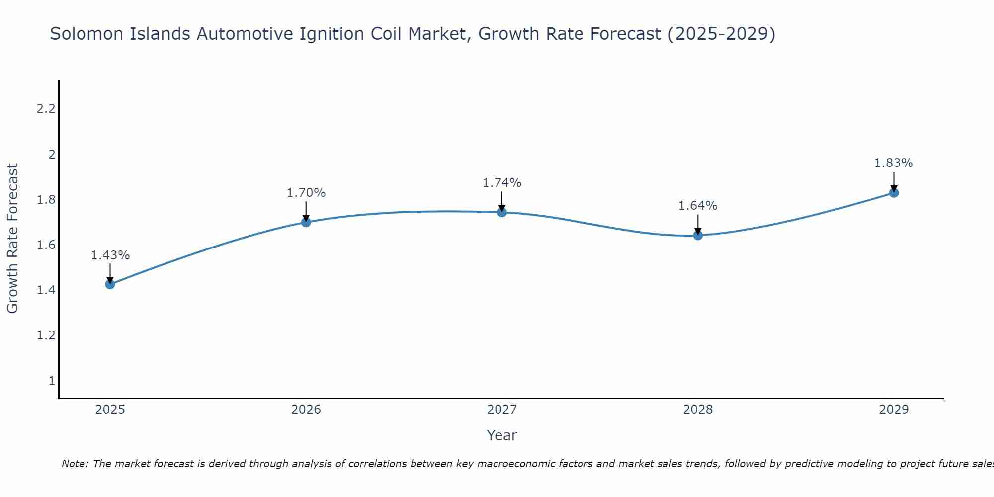 Solomon Islands Automotive Ignition Coil Market Growth Rate