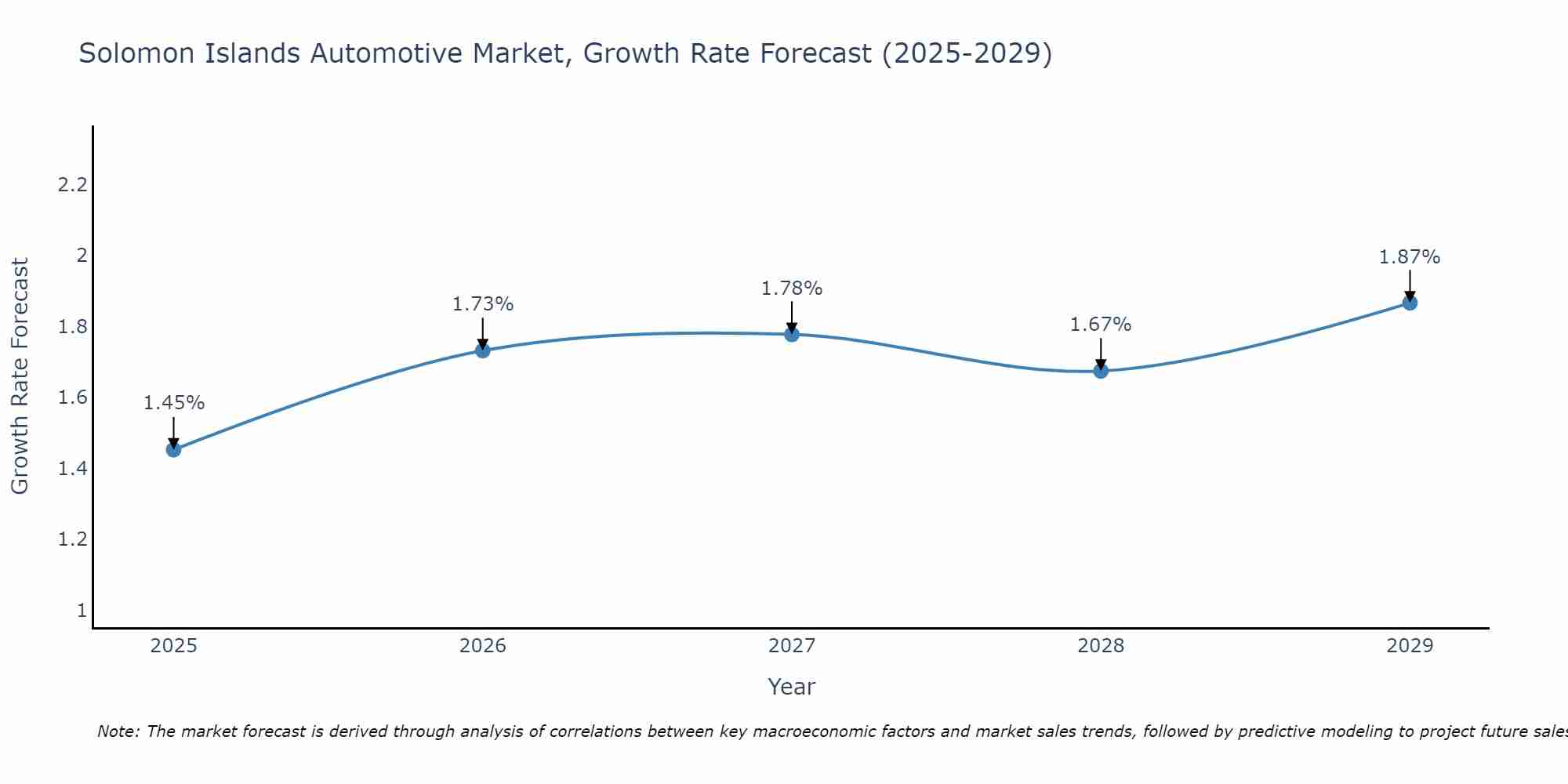 Solomon Islands Automotive Market Size Growth Rate